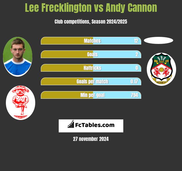 Lee Frecklington vs Andy Cannon h2h player stats