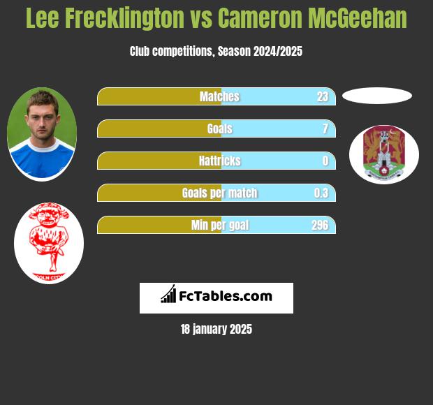 Lee Frecklington vs Cameron McGeehan h2h player stats