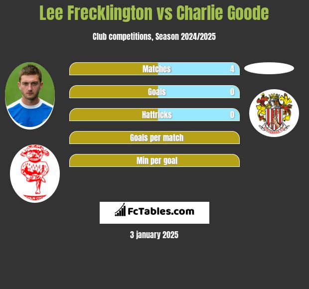 Lee Frecklington vs Charlie Goode h2h player stats