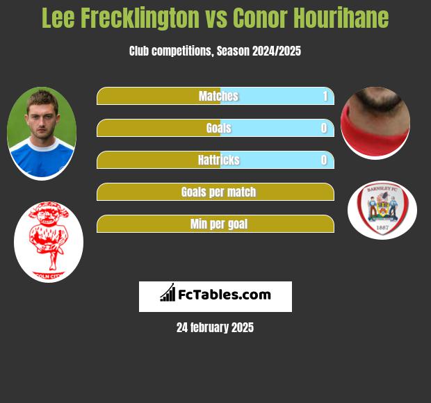 Lee Frecklington vs Conor Hourihane h2h player stats