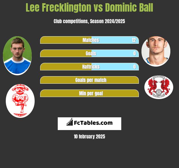 Lee Frecklington vs Dominic Ball h2h player stats