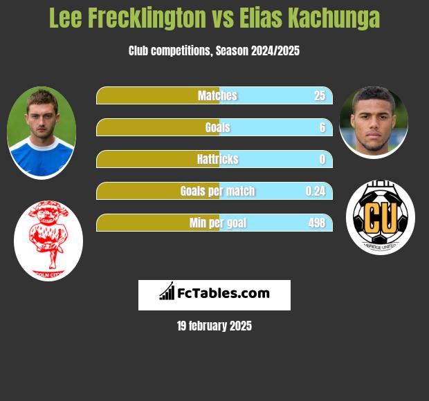 Lee Frecklington vs Elias Kachunga h2h player stats