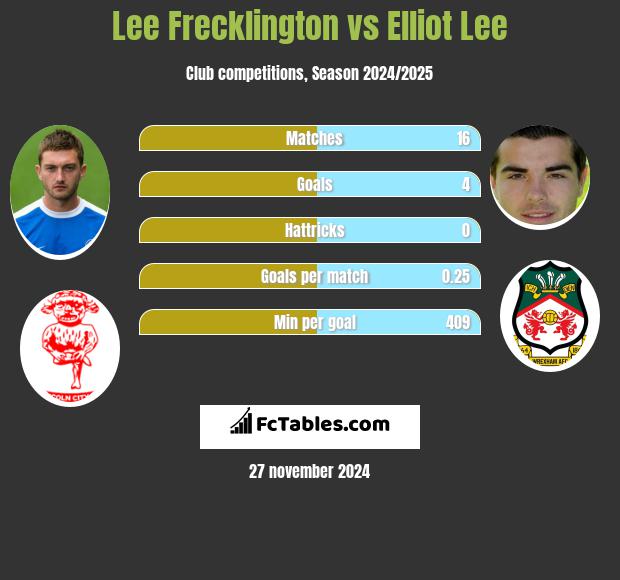 Lee Frecklington vs Elliot Lee h2h player stats