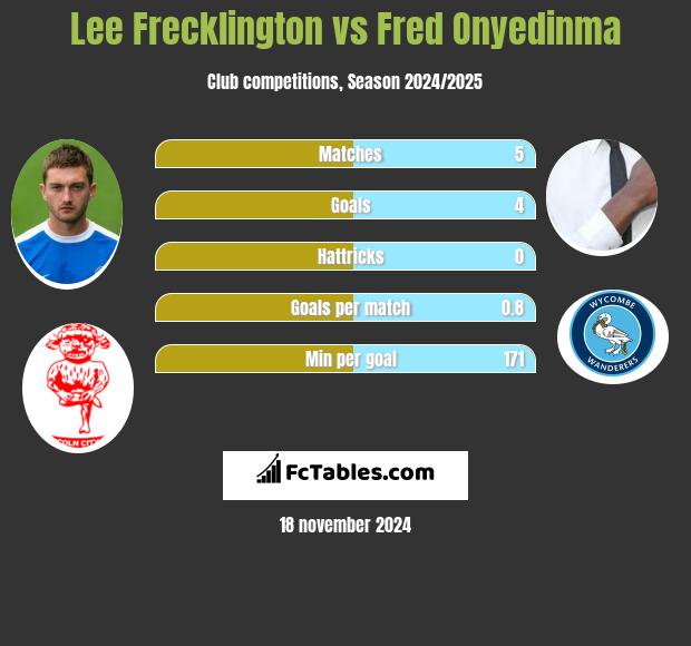 Lee Frecklington vs Fred Onyedinma h2h player stats