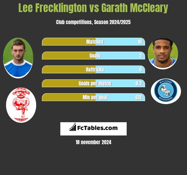 Lee Frecklington vs Garath McCleary h2h player stats