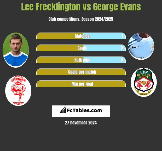 Lee Frecklington vs George Evans h2h player stats