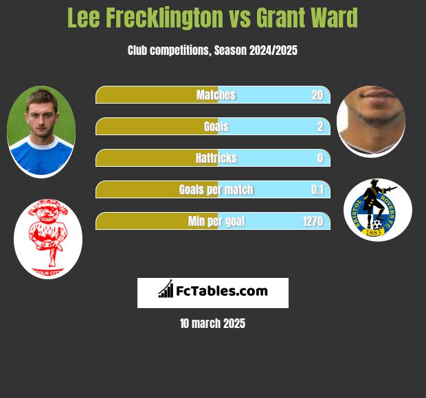 Lee Frecklington vs Grant Ward h2h player stats