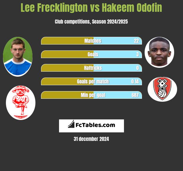 Lee Frecklington vs Hakeem Odofin h2h player stats