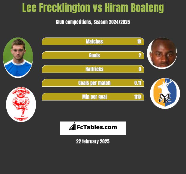 Lee Frecklington vs Hiram Boateng h2h player stats