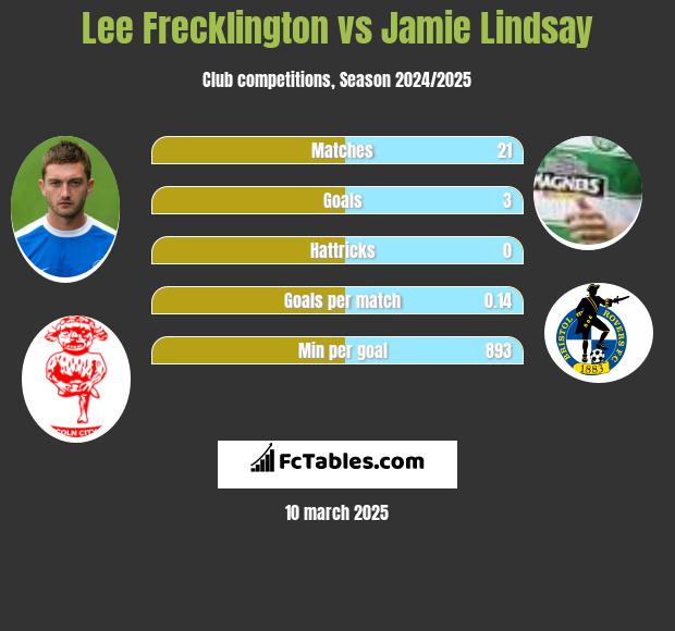 Lee Frecklington vs Jamie Lindsay h2h player stats