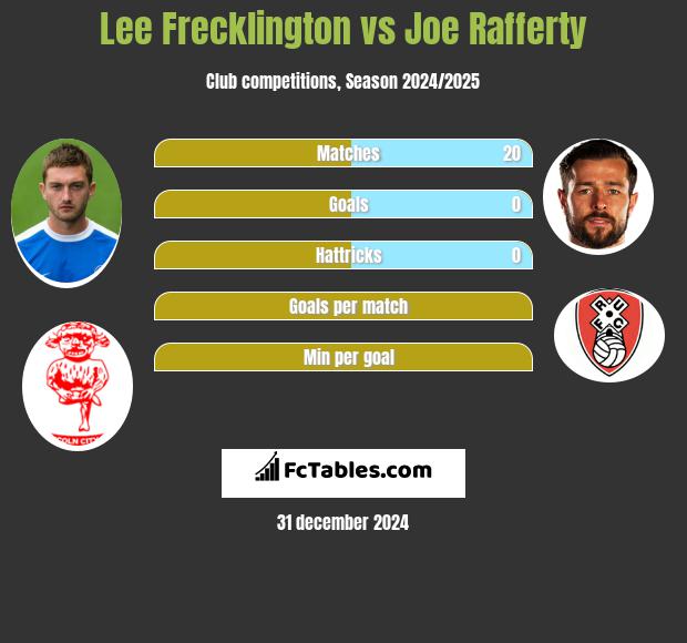 Lee Frecklington vs Joe Rafferty h2h player stats