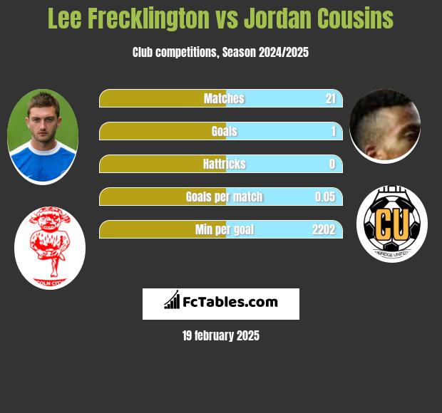 Lee Frecklington vs Jordan Cousins h2h player stats