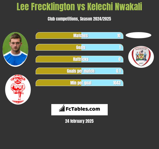 Lee Frecklington vs Kelechi Nwakali h2h player stats