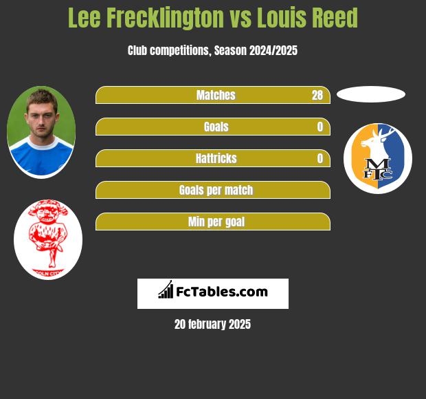 Lee Frecklington vs Louis Reed h2h player stats