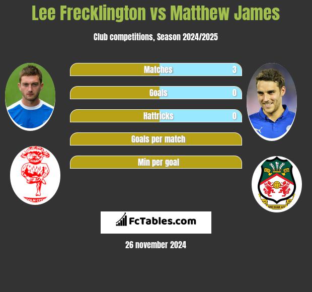 Lee Frecklington vs Matthew James h2h player stats