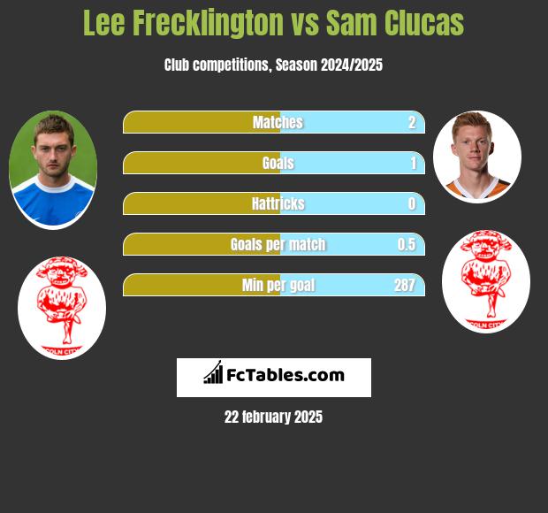 Lee Frecklington vs Sam Clucas h2h player stats