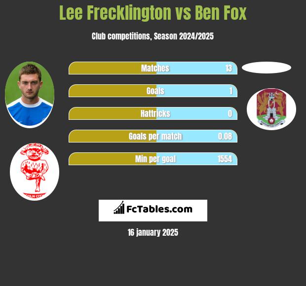 Lee Frecklington vs Ben Fox h2h player stats