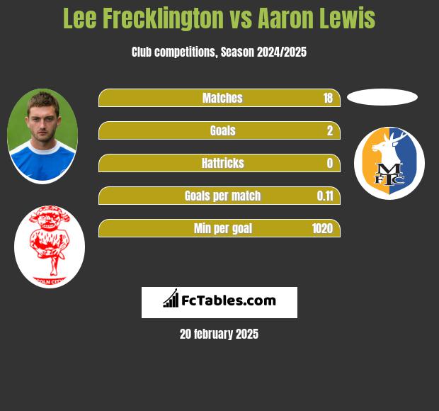 Lee Frecklington vs Aaron Lewis h2h player stats