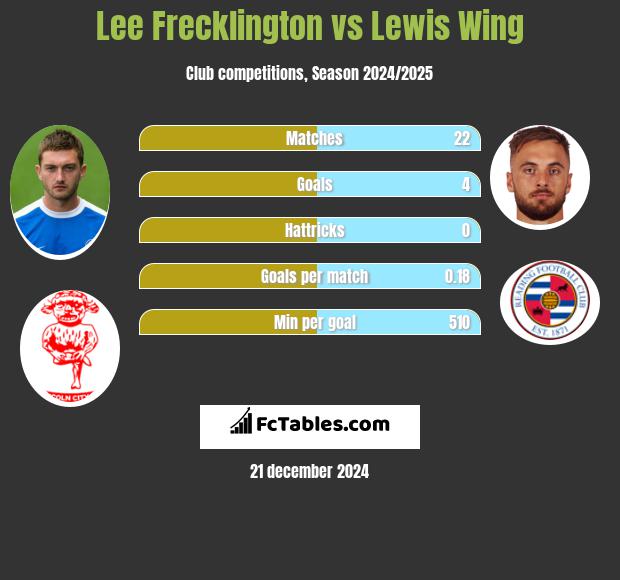 Lee Frecklington vs Lewis Wing h2h player stats