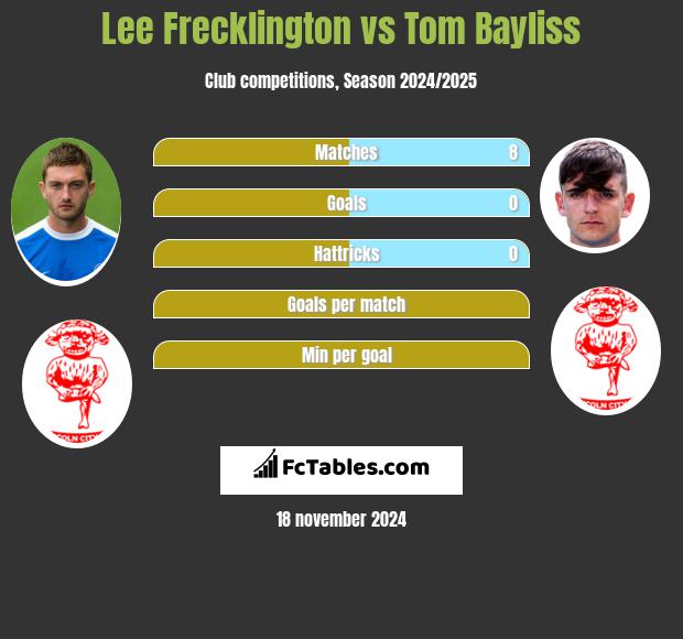 Lee Frecklington vs Tom Bayliss h2h player stats