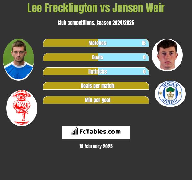 Lee Frecklington vs Jensen Weir h2h player stats