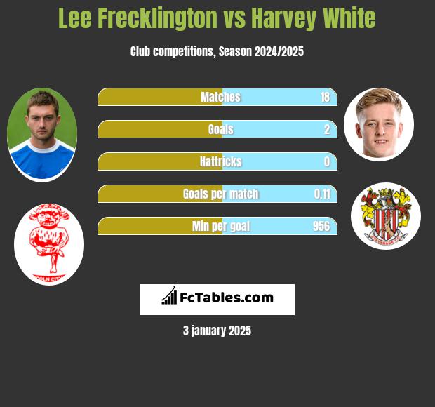 Lee Frecklington vs Harvey White h2h player stats