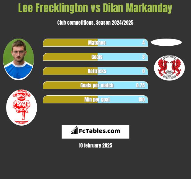 Lee Frecklington vs Dilan Markanday h2h player stats