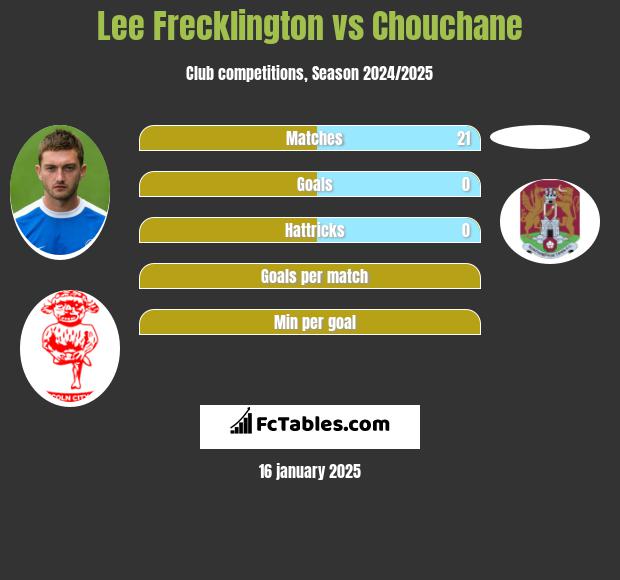 Lee Frecklington vs Chouchane h2h player stats