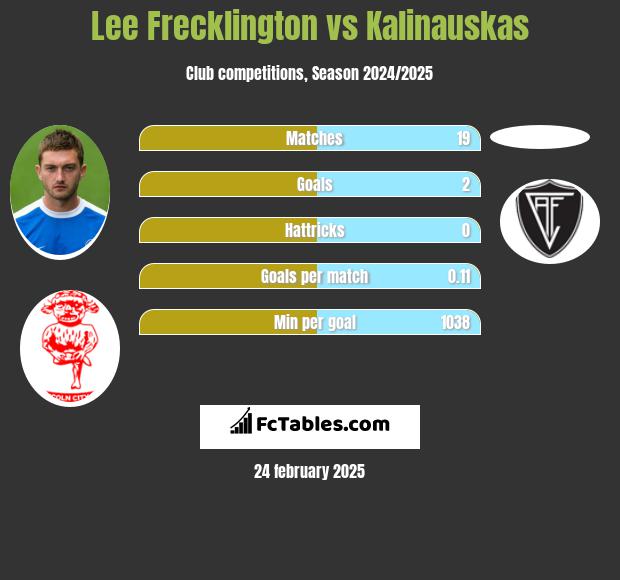 Lee Frecklington vs Kalinauskas h2h player stats