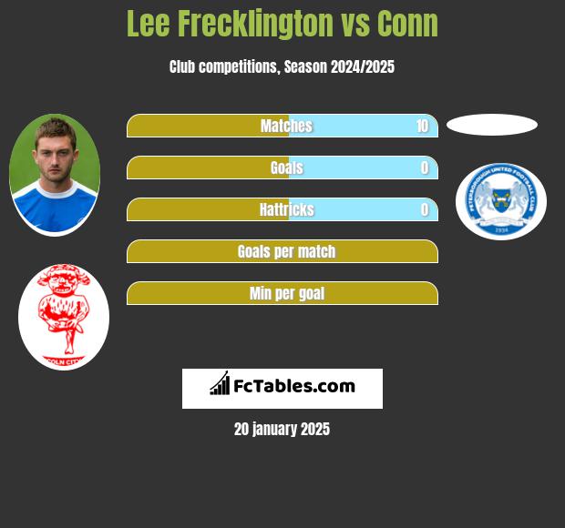 Lee Frecklington vs Conn h2h player stats