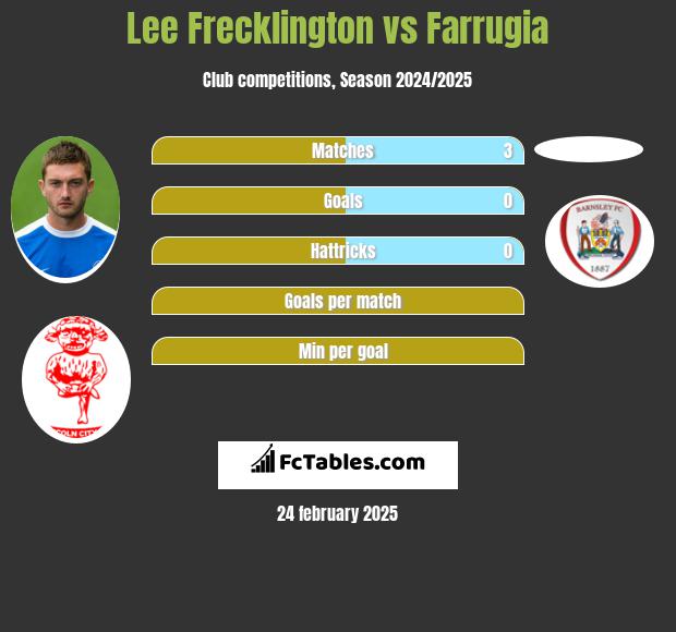 Lee Frecklington vs Farrugia h2h player stats