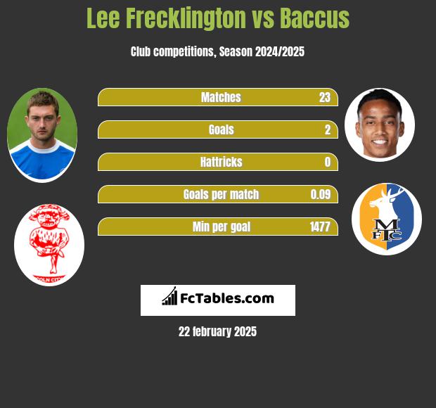 Lee Frecklington vs Baccus h2h player stats