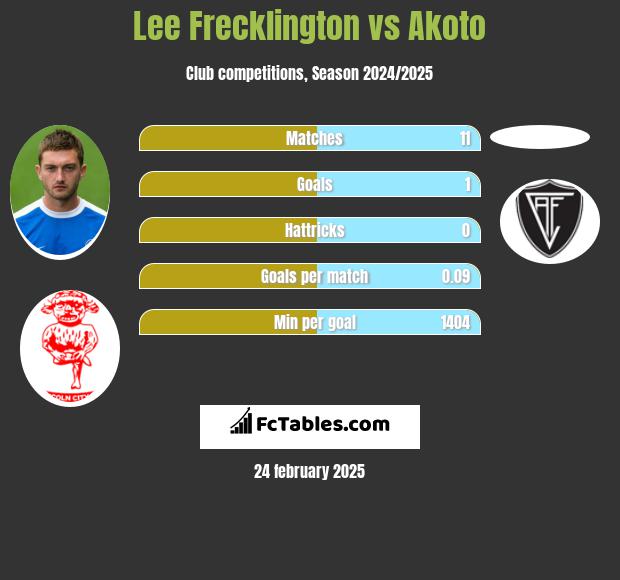 Lee Frecklington vs Akoto h2h player stats