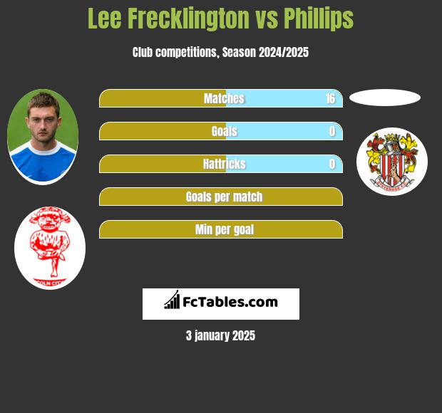 Lee Frecklington vs Phillips h2h player stats