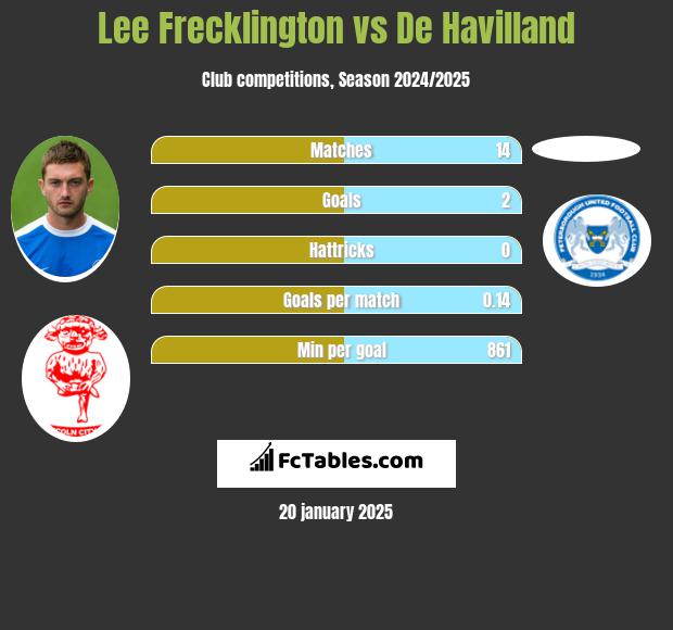 Lee Frecklington vs De Havilland h2h player stats