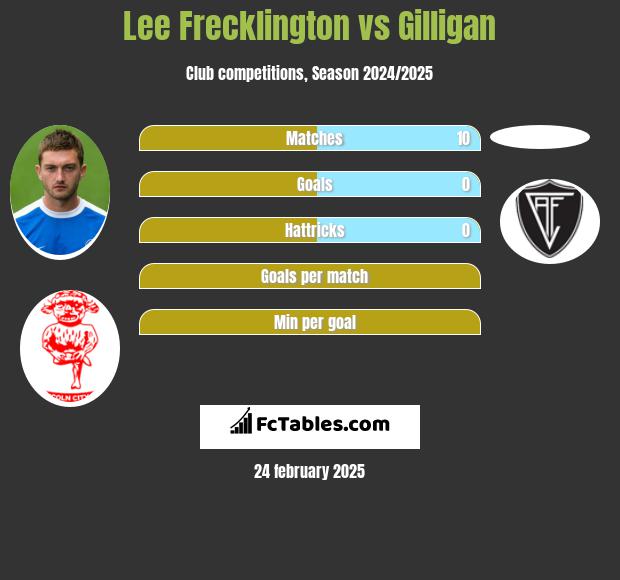 Lee Frecklington vs Gilligan h2h player stats