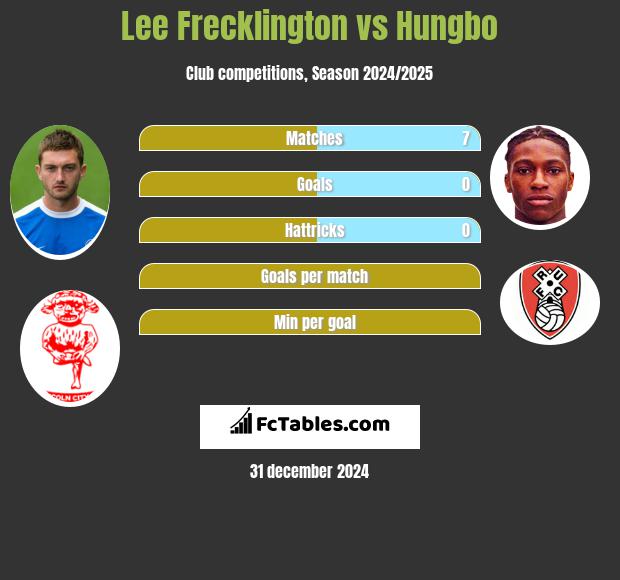 Lee Frecklington vs Hungbo h2h player stats