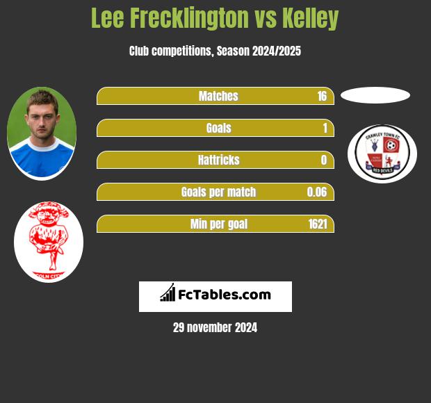 Lee Frecklington vs Kelley h2h player stats