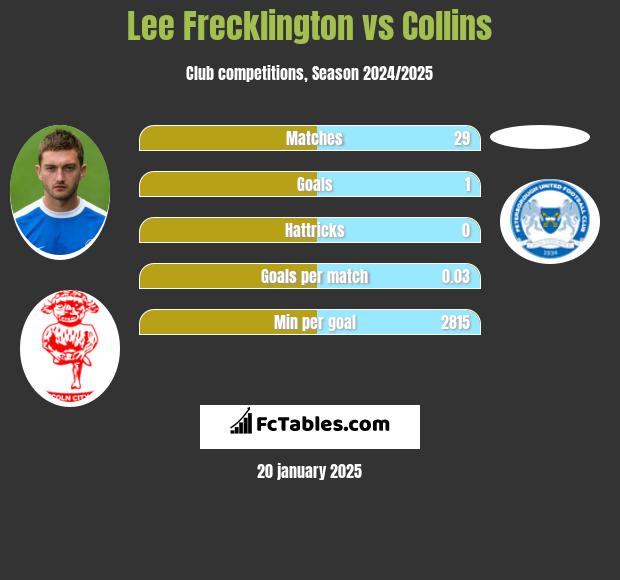 Lee Frecklington vs Collins h2h player stats