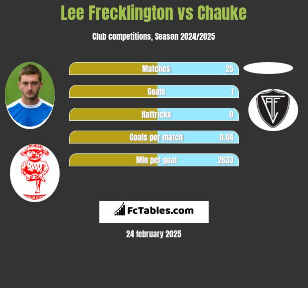 Lee Frecklington vs Chauke h2h player stats