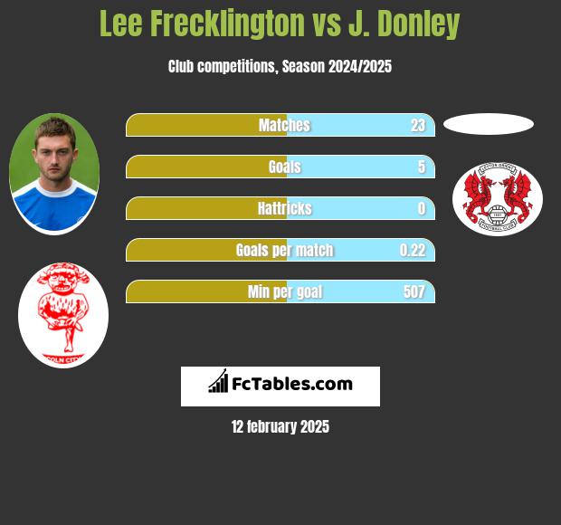 Lee Frecklington vs J. Donley h2h player stats