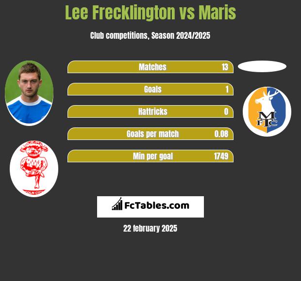 Lee Frecklington vs Maris h2h player stats