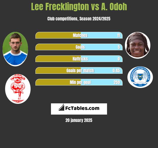 Lee Frecklington vs A. Odoh h2h player stats