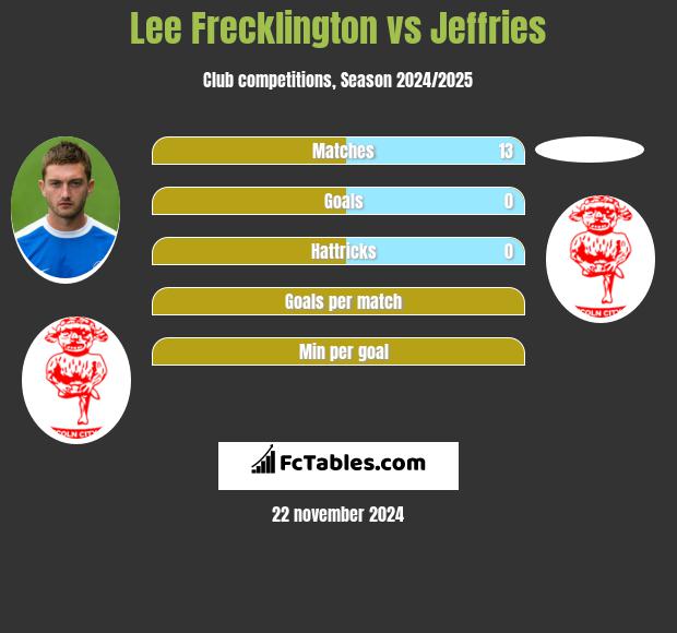 Lee Frecklington vs Jeffries h2h player stats