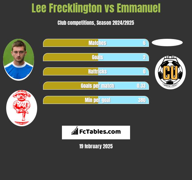 Lee Frecklington vs Emmanuel h2h player stats