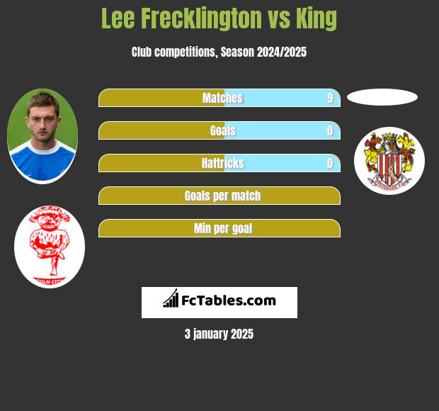 Lee Frecklington vs King h2h player stats