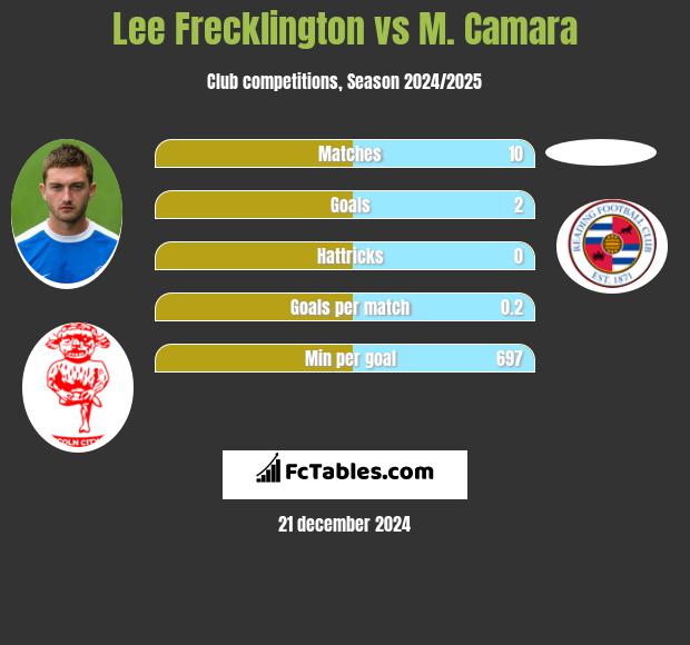 Lee Frecklington vs M. Camara h2h player stats