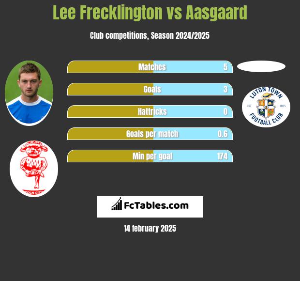 Lee Frecklington vs Aasgaard h2h player stats