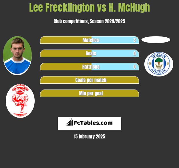 Lee Frecklington vs H. McHugh h2h player stats