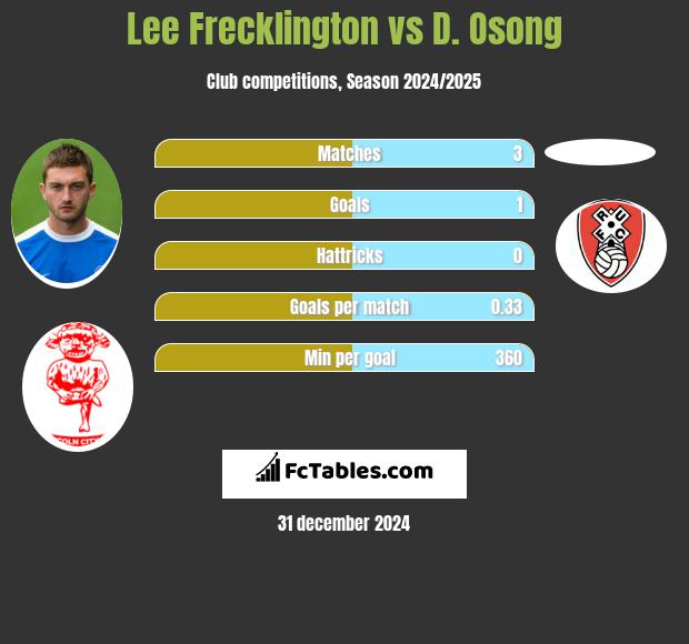 Lee Frecklington vs D. Osong h2h player stats